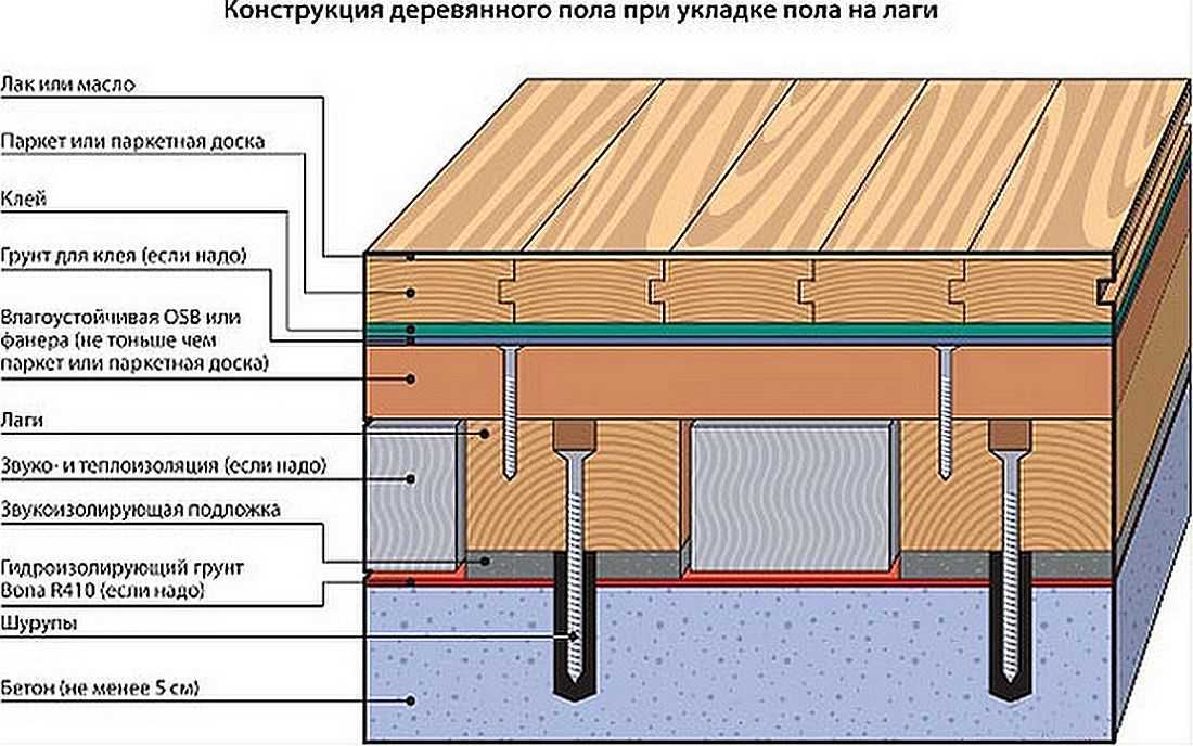 Толщина фанеры для пола по лагам: какой толщины фанеру стелить на лаги, как правильно выбрать