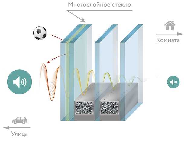 Шумоизоляционные стеклопакеты и окна