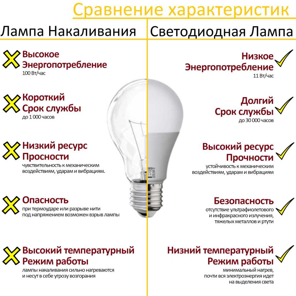 Как выбрать светодиодные лампы для дома правильно - таблица мощности, производители