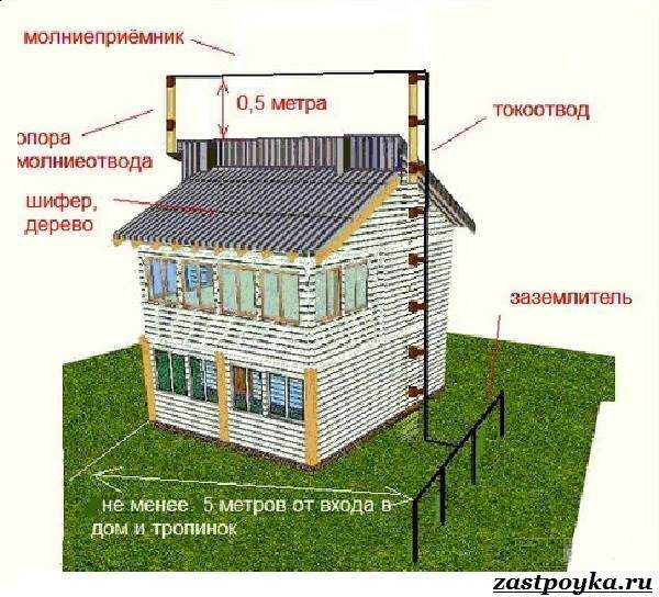 Громоотвод на даче своими руками — кровля крыши для дома