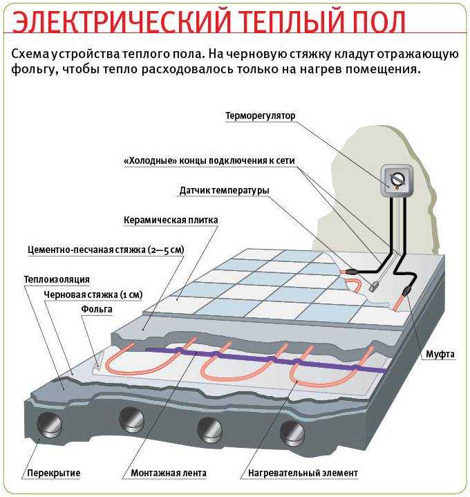 Какой теплый пол лучше греет и меньше потребляет ресурсов