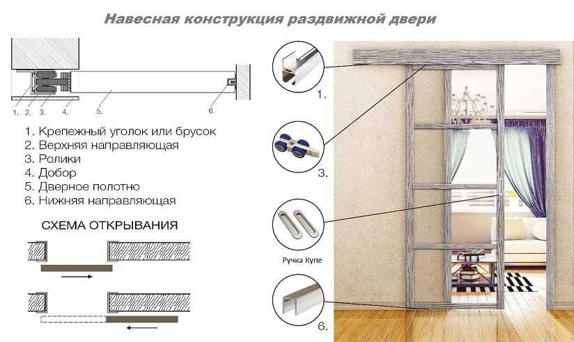 Откатные подвесные межкомнатные двери-пеналы: варианты и фото