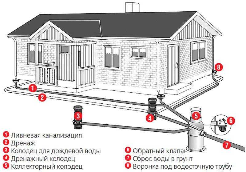 Сбор дождевой воды на даче: устройства, которые можно сделать своими руками