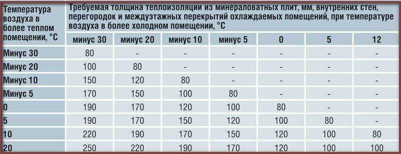 Грамотное утепление перекрытия чердака: советы и рекомендации по выбору материала