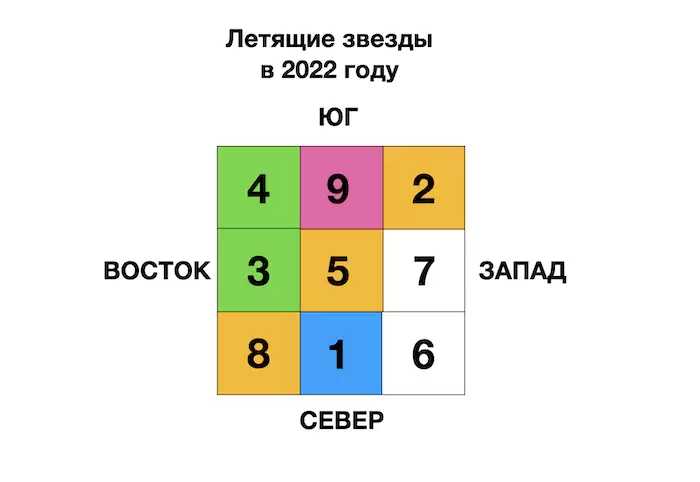 Квадрат ло шу на 2019 год — летящие звезды по месяцам на 2018