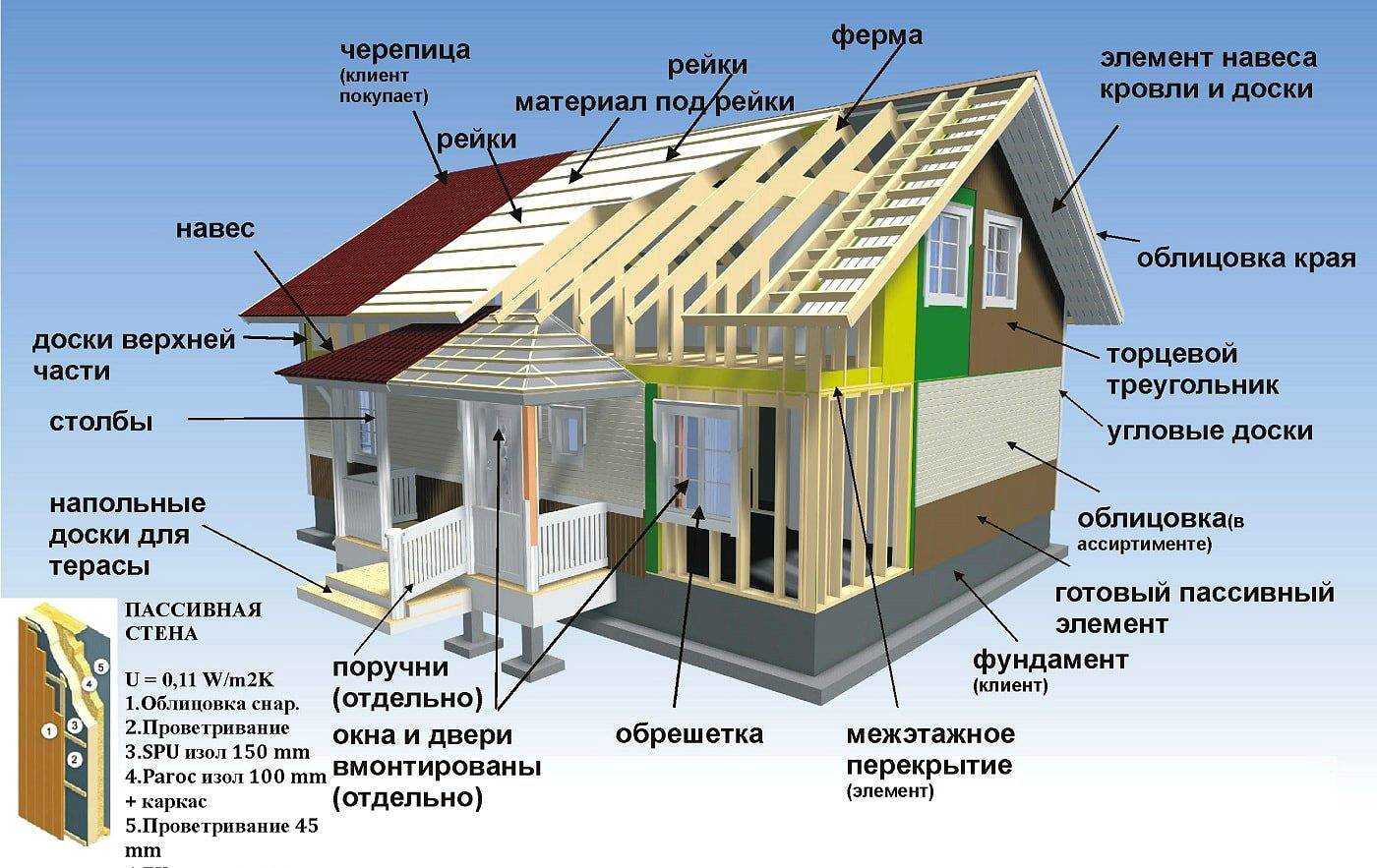 Каркасный деревянный дом: основные этапы строительства